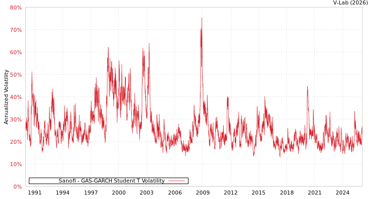 graph of Sanofi GAS-GARCH-T