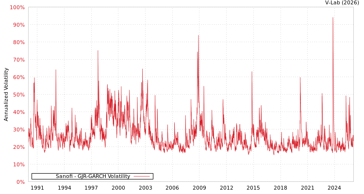 graph of Sanofi GJR-GARCH