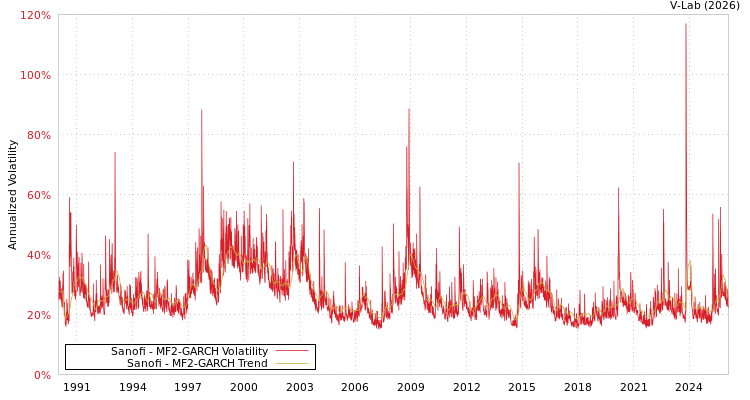 graph of Sanofi MF2-GARCH