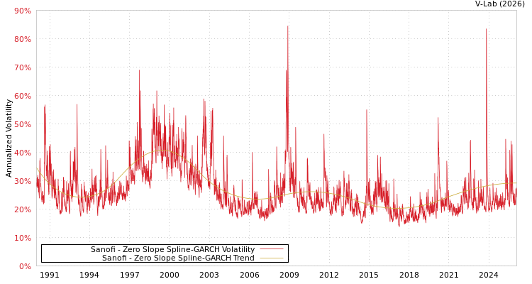 graph of Sanofi S0GARCH
