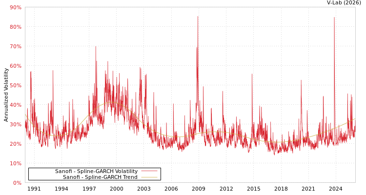 graph of Sanofi SGARCH