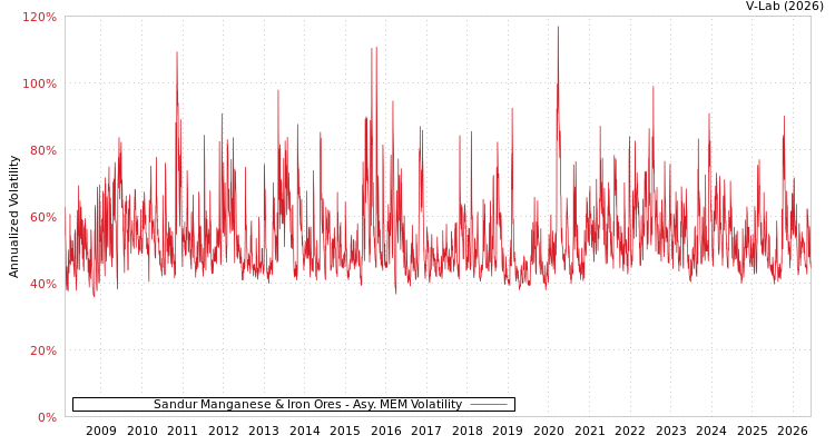 graph of Sandur Manganese & Iron Ores AMEM
