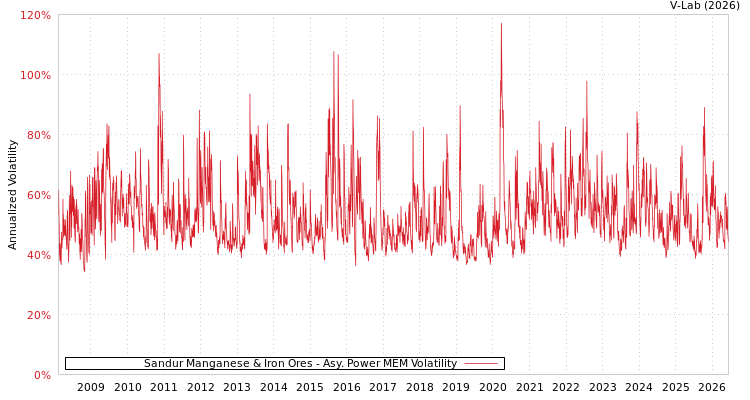 graph of Sandur Manganese & Iron Ores APMEM