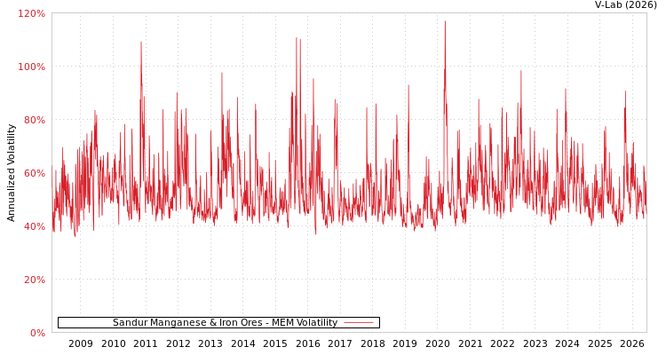graph of Sandur Manganese & Iron Ores MEM