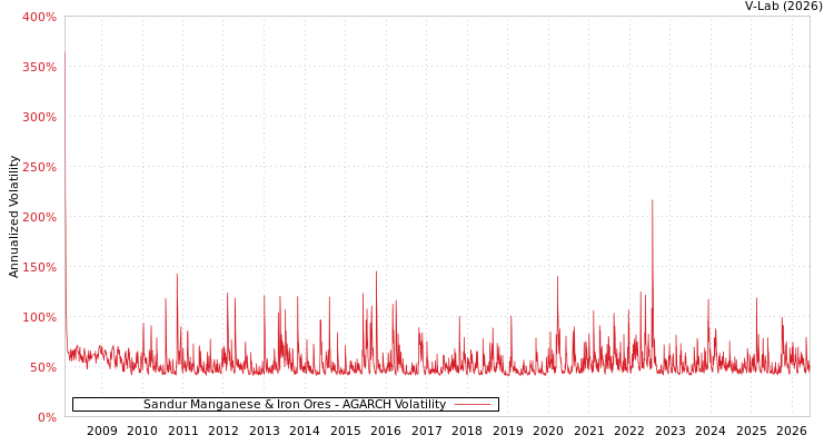 graph of Sandur Manganese & Iron Ores AGARCH