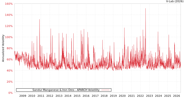 graph of Sandur Manganese & Iron Ores APARCH
