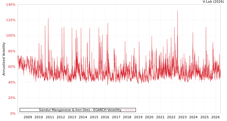 graph of Sandur Manganese & Iron Ores EGARCH