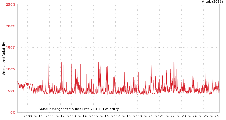 graph of Sandur Manganese & Iron Ores GARCH