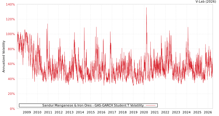 graph of Sandur Manganese & Iron Ores GAS-GARCH-T