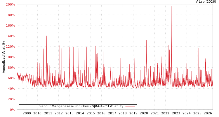 graph of Sandur Manganese & Iron Ores GJR-GARCH