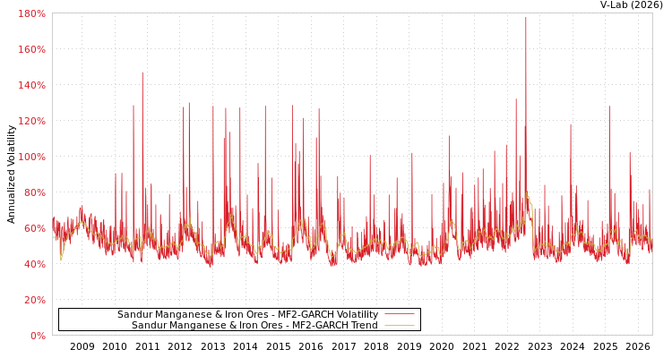 graph of Sandur Manganese & Iron Ores MF2-GARCH