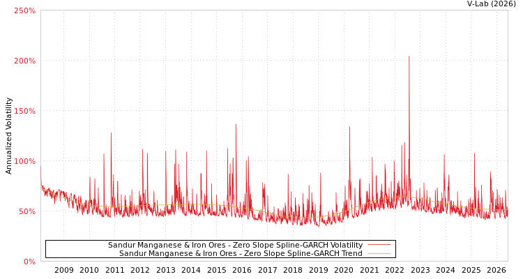 graph of Sandur Manganese & Iron Ores S0GARCH