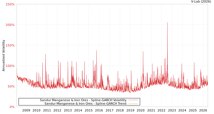 graph of Sandur Manganese & Iron Ores SGARCH