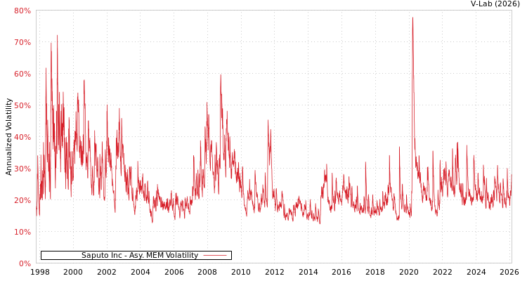graph of Saputo Inc AMEM
