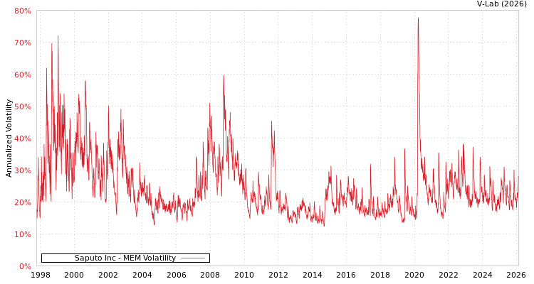 graph of Saputo Inc MEM