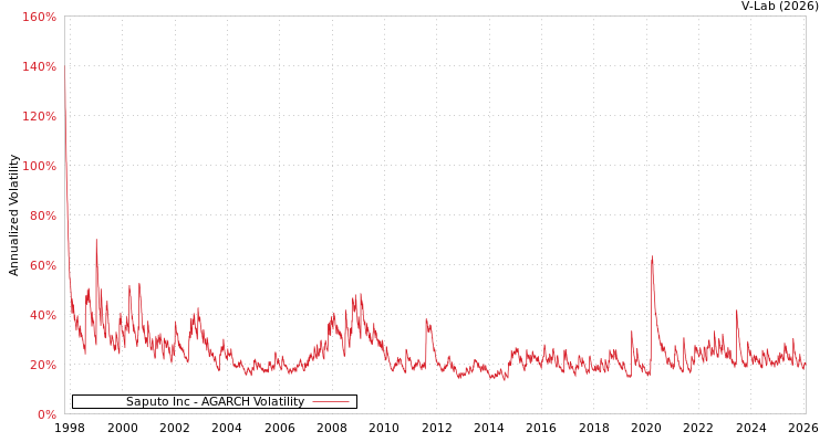 graph of Saputo Inc AGARCH