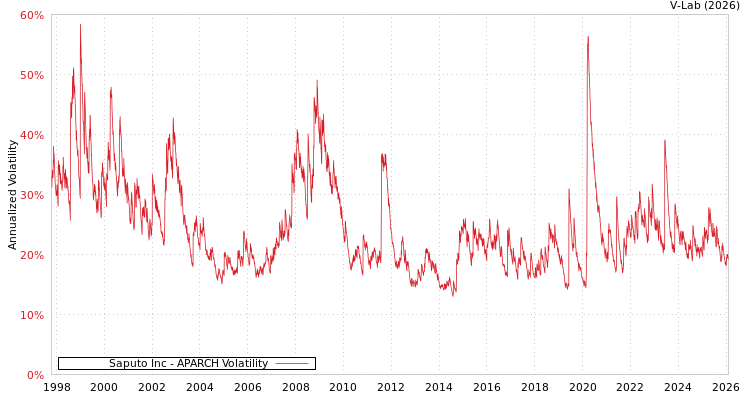 graph of Saputo Inc APARCH