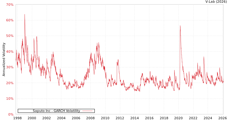graph of Saputo Inc GARCH