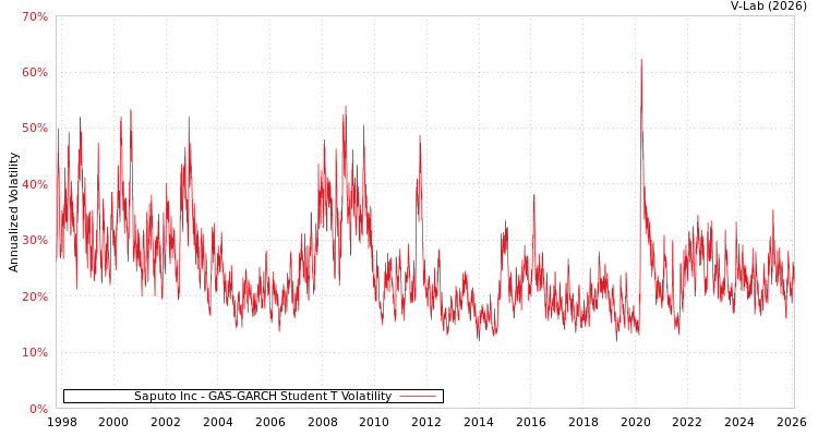 graph of Saputo Inc GAS-GARCH-T