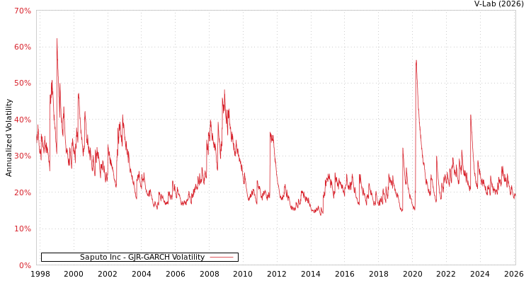 graph of Saputo Inc GJR-GARCH