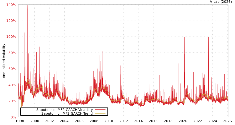 graph of Saputo Inc MF2-GARCH