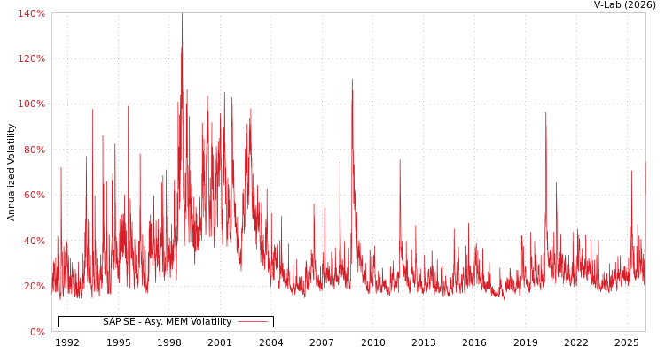 graph of 德国SAP SE AMEM