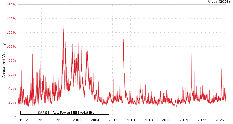 graph of SAP SE APMEM