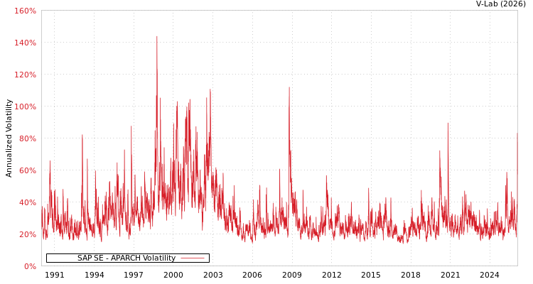 graph of 德国SAP SE APARCH