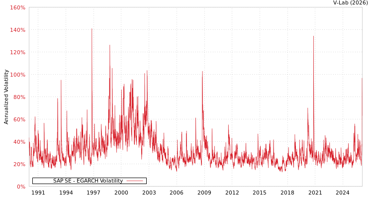 graph of 德国SAP SE EGARCH