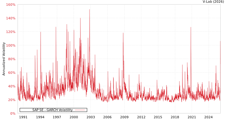 graph of 德国SAP SE GARCH