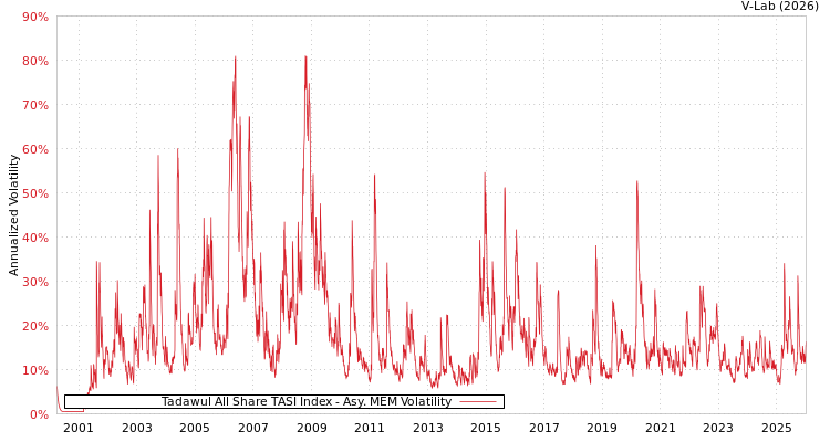 graph of Tadawul All Share TASI Index AMEM
