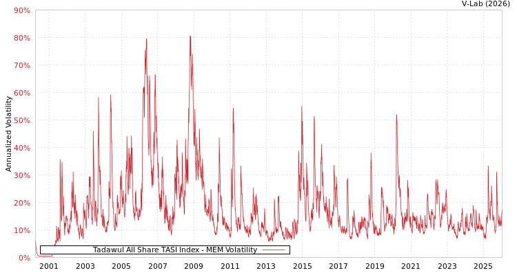 graph of Tadawul All Share TASI Index MEM