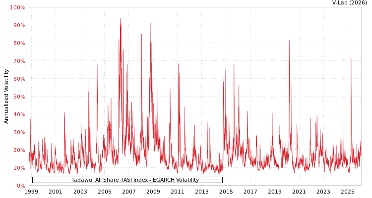graph of Tadawul All Share TASI Index EGARCH