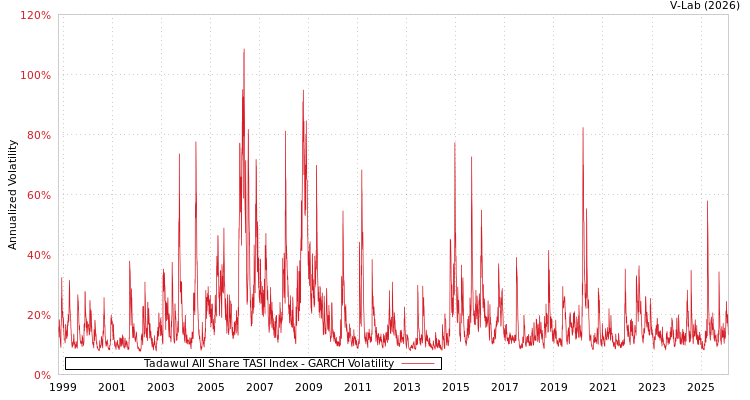 graph of 沙特全指 GARCH