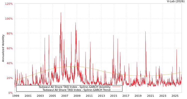 graph of Tadawul All Share TASI Index SGARCH