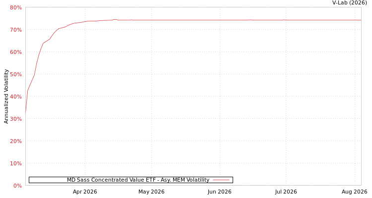 graph of MD Sass Concentrated Value ETF AMEM