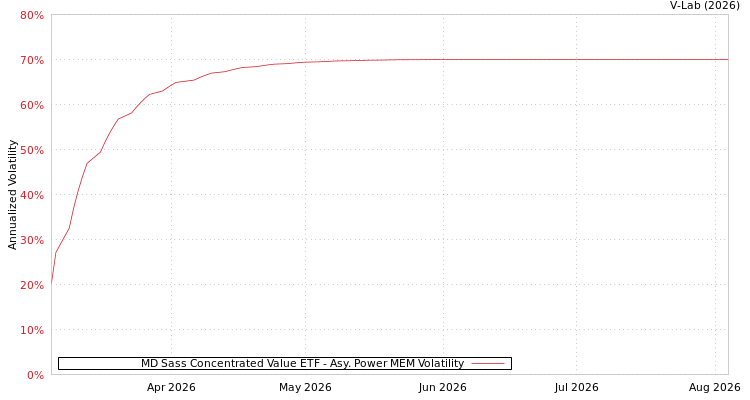 graph of MD Sass Concentrated Value ETF APMEM