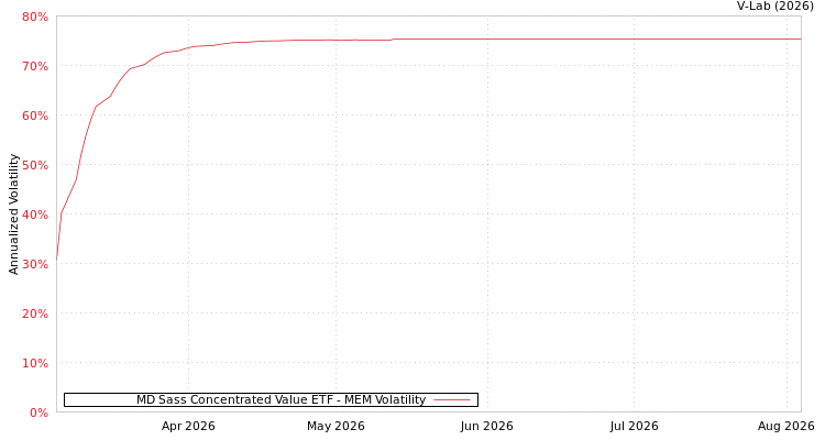 graph of MD Sass Concentrated Value ETF MEM