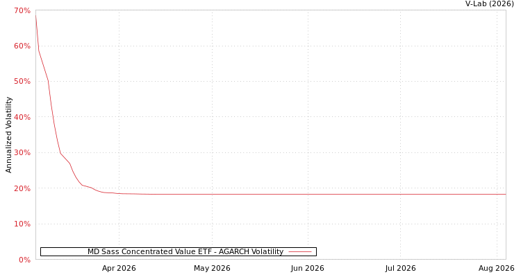 graph of MD Sass Concentrated Value ETF AGARCH
