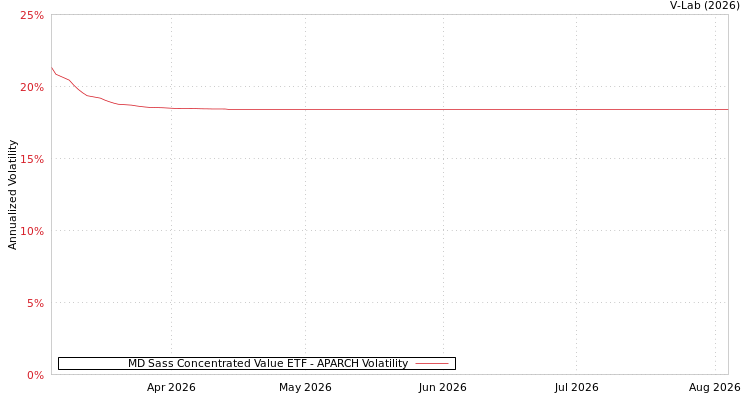 graph of MD Sass Concentrated Value ETF APARCH
