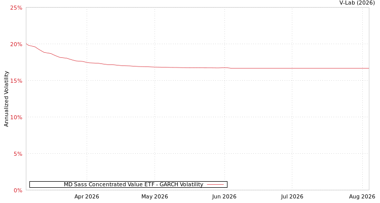 graph of MD Sass Concentrated Value ETF GARCH