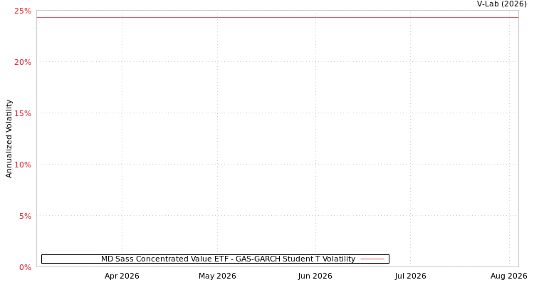 graph of MD Sass Concentrated Value ETF GAS-GARCH-T