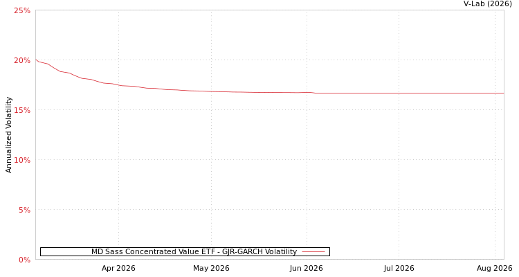 graph of MD Sass Concentrated Value ETF GJR-GARCH