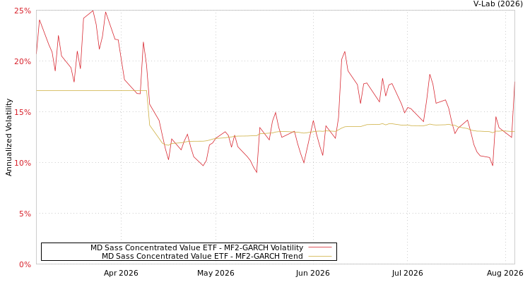 graph of MD Sass Concentrated Value ETF MF2-GARCH