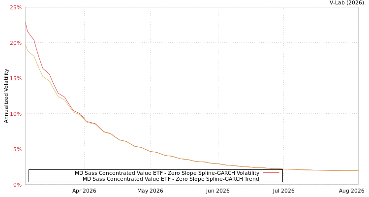 graph of MD Sass Concentrated Value ETF S0GARCH