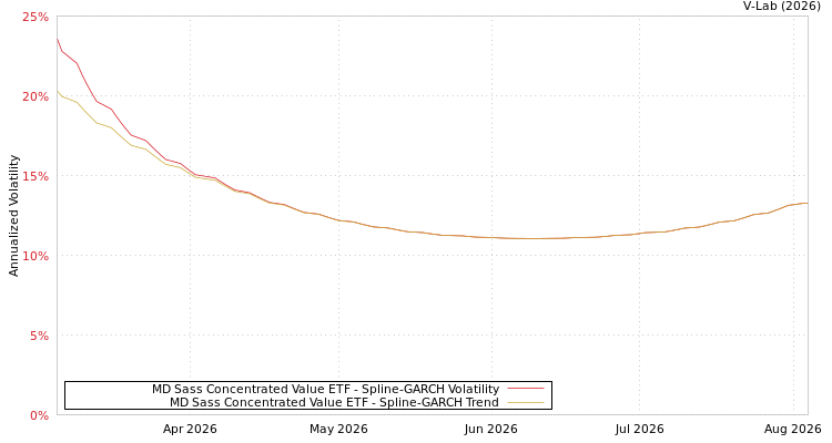 graph of MD Sass Concentrated Value ETF SGARCH