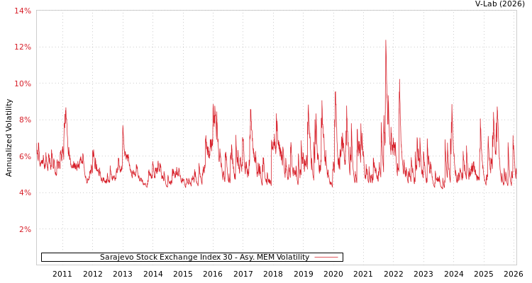 graph of Sarajevo Stock Exchange Index 30 AMEM