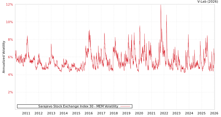 graph of Sarajevo Stock Exchange Index 30 MEM