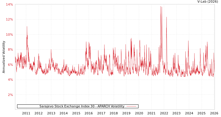 graph of Sarajevo Stock Exchange Index 30 APARCH