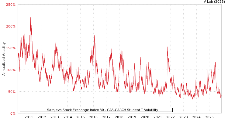 graph of Sarajevo Stock Exchange Index 30 GAS-GARCH-T